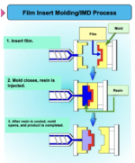 film insert molding process